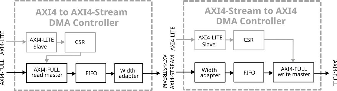 Block Diagram -- AXI4 Memory-Mapped to/from AXI4-Stream DMA 