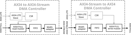 Block Diagram -- AXI4 Memory-Mapped to/from AXI4-Stream DMA 