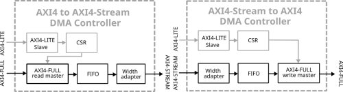 AXI4 Memory-Mapped to/from AXI4-Stream DMA Block Diagram