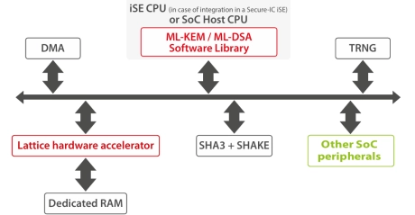 Block Diagram -- ML-KEM / ML-DSA Post-Quantum Cryptography IP 