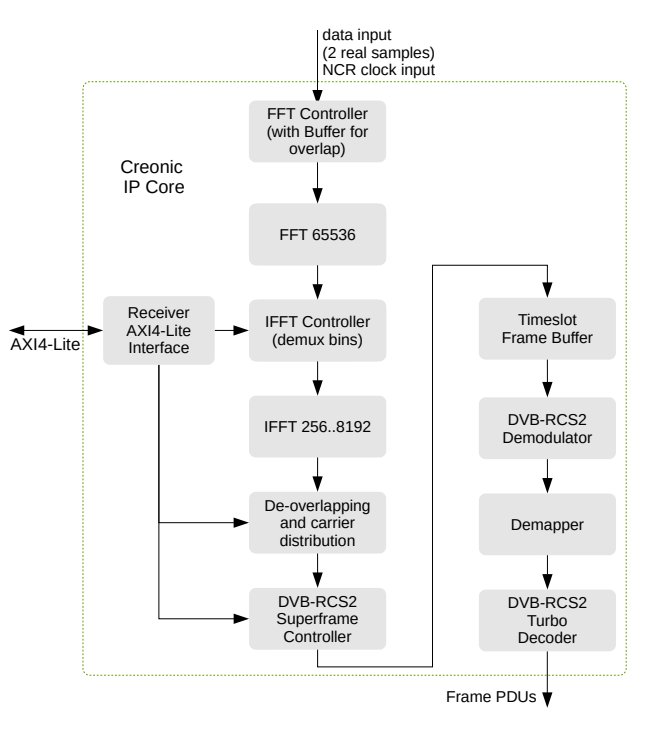 Block Diagram -- DVB-RCS2 Multi-Carrier Receiver 