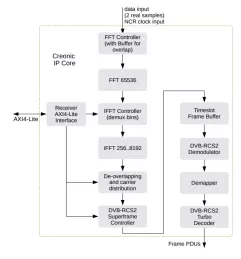 Block Diagram -- DVB-RCS2 Multi-Carrier Receiver 