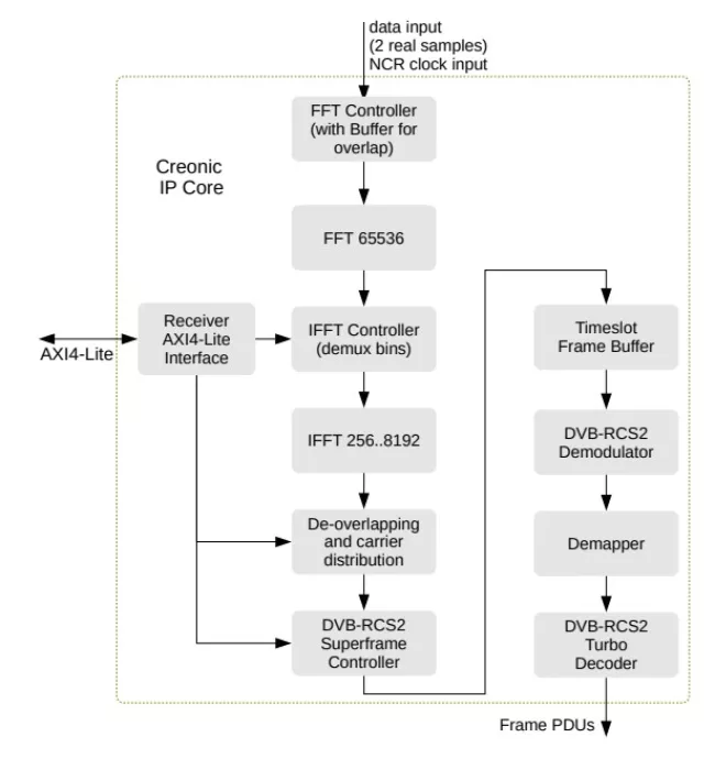 DVB-RCS2 Multi-Carrier Receiver Block Diagram