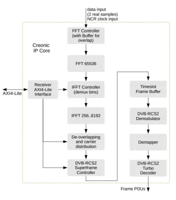 DVB-RCS2 Multi-Carrier Receiver Block Diagram