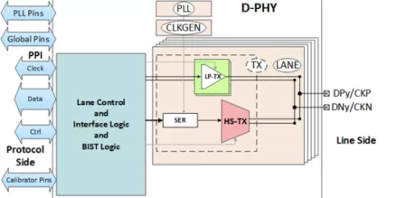 Block Diagram -- MIPI D-PHY CSI-2 TX (Transmitter) in TowerJazz 65BSB 