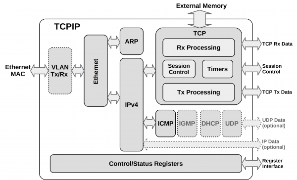 Block Diagram -- 1G/10G TCP/IP Hardware Stack 