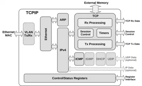 1G/10G TCP/IP Hardware Stack Block Diagram