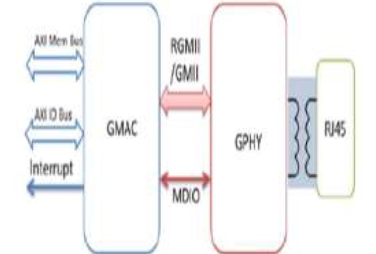 Block Diagram -- GbE (10/100/1000 Base-T) PHY IP, Silicon Proven in TSMC 28HPC+  