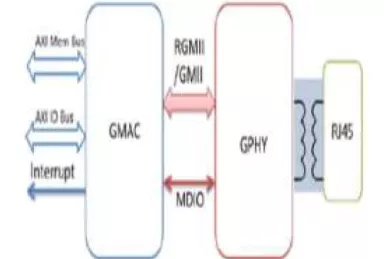 Block Diagram -- GbE (10/100/1000 Base-T) PHY IP, Silicon Proven in TSMC 28HPC+  