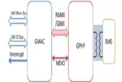 GbE (10/100/1000 Base-T) PHY IP, Silicon Proven in TSMC 28HPC+  Block Diagram