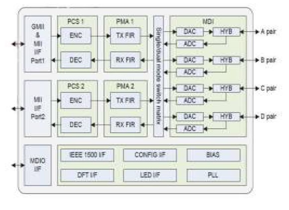 Block Diagram -- GbE (10/100/1000 Base-T) PHY IP, Silicon Proven in SMIC 28SF 