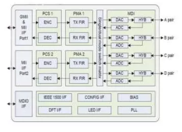 Block Diagram -- GbE (10/100/1000 Base-T) PHY IP, Silicon Proven in SMIC 28SF 