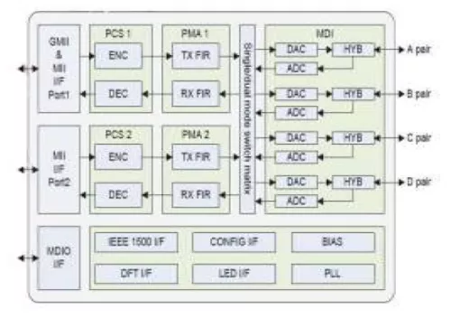 GbE (10/100/1000 Base-T) PHY IP, Silicon Proven in SMIC 28SF Block Diagram