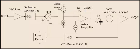 Block Diagram -- Integer N PLL for Frequency Synthesis 