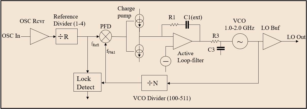 Block Diagram -- Integer N PLL for Frequency Synthesis 