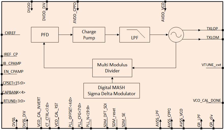 Block Diagram -- Fractional-N Frequency Synthesizer (PLL)  