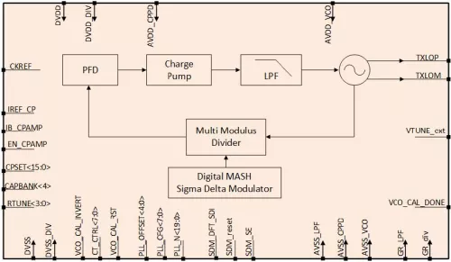 Fractional-N Frequency Synthesizer (PLL)  Block Diagram