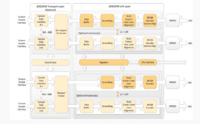 Block Diagram -- JESD204B Tx-Rx PHY IP, Silicon Proven in TSMC 65GP/55GP 