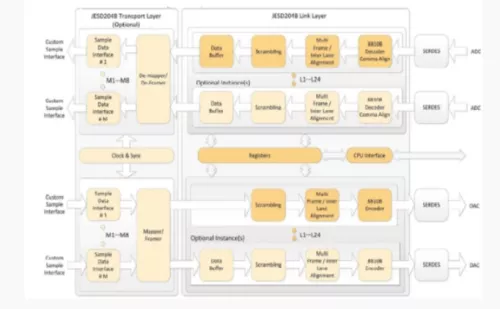 JESD204B Tx-Rx PHY IP, Silicon Proven in TSMC 65GP/55GP Block Diagram