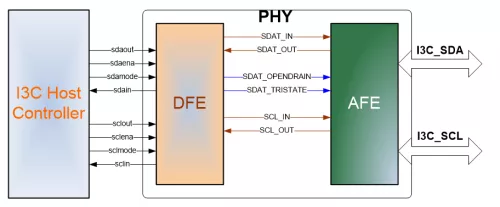 MIPI I3C PHY - TSMC (12nm, 7nm, 5nm, and 22nm) - GF 12nm Block Diagram