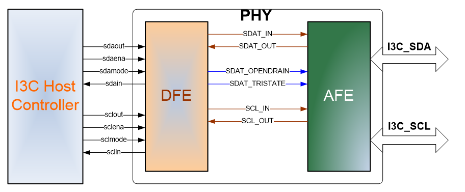 Block Diagram -- MIPI I3C PHY - TSMC (12nm, 7nm, 5nm, and 22nm) - GF 12nm 