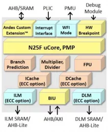 Block Diagram -- RISC-V CPU IP With ISO 26262 Full Compliance 