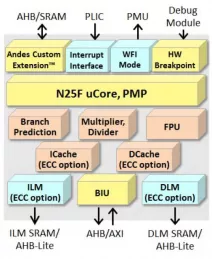 Block Diagram -- RISC-V CPU IP With ISO 26262 Full Compliance 