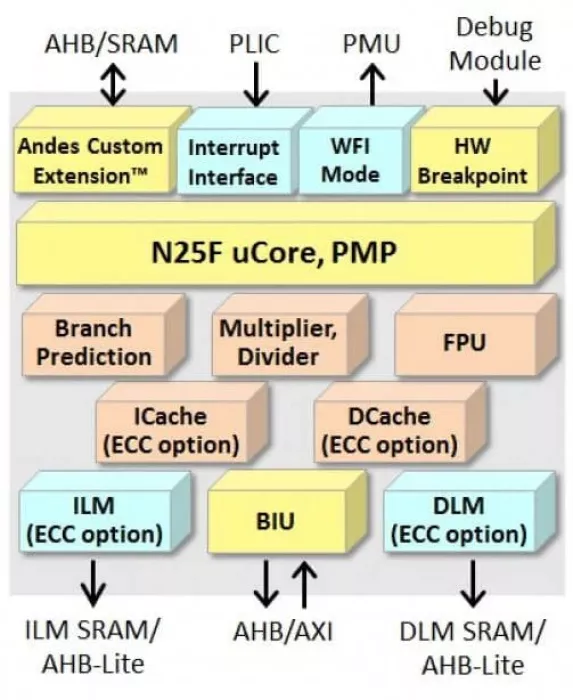 RISC-V CPU IP With ISO 26262 Full Compliance Block Diagram