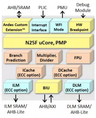 RISC-V CPU IP With ISO 26262 Full Compliance Block Diagram