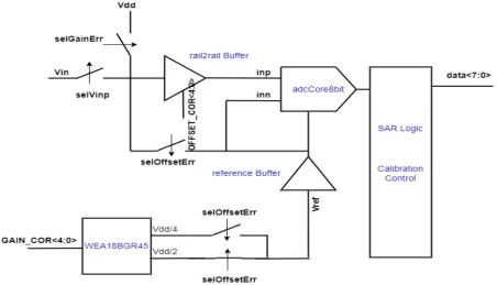 Block Diagram -- Analog to Digital Converter 8 Bit 