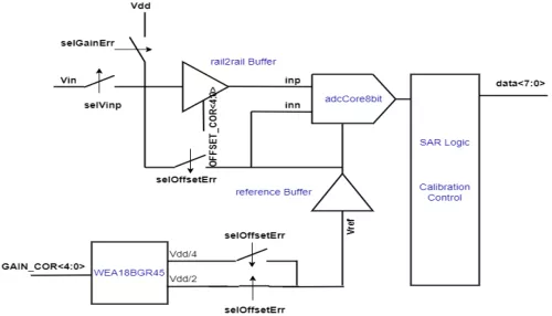 Analog to Digital Converter 8 Bit Block Diagram