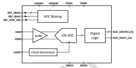 Block Diagram -- 12bit, 400 MSPS ADC Ultra Low Power 