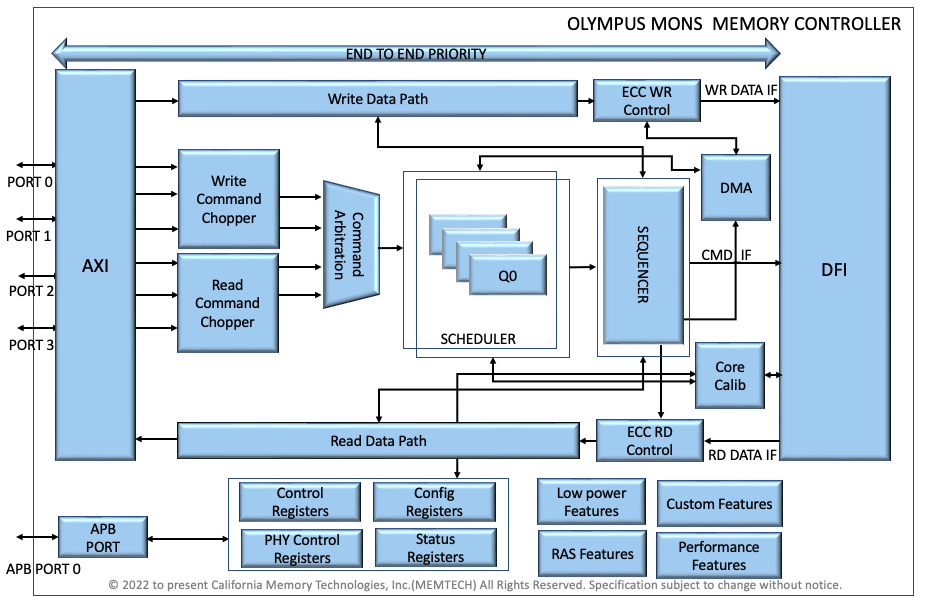 Block Diagram -- LPDDR5X DDR Memory Controller 