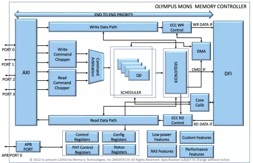 LPDDR5X DDR Memory Controller Block Diagram