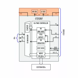 Block Diagram -- OPEN Alliance TC14 10BASE-T1S PMD Controller 