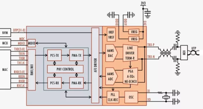 100BASE-T1 (OABR) Ethernet PHY IEEE 802.3bw Compliant Block Diagram