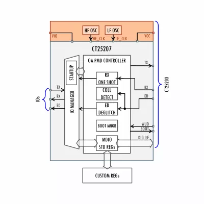 OPEN Alliance TC14 10BASE-T1S PMD Controller Block Diagram