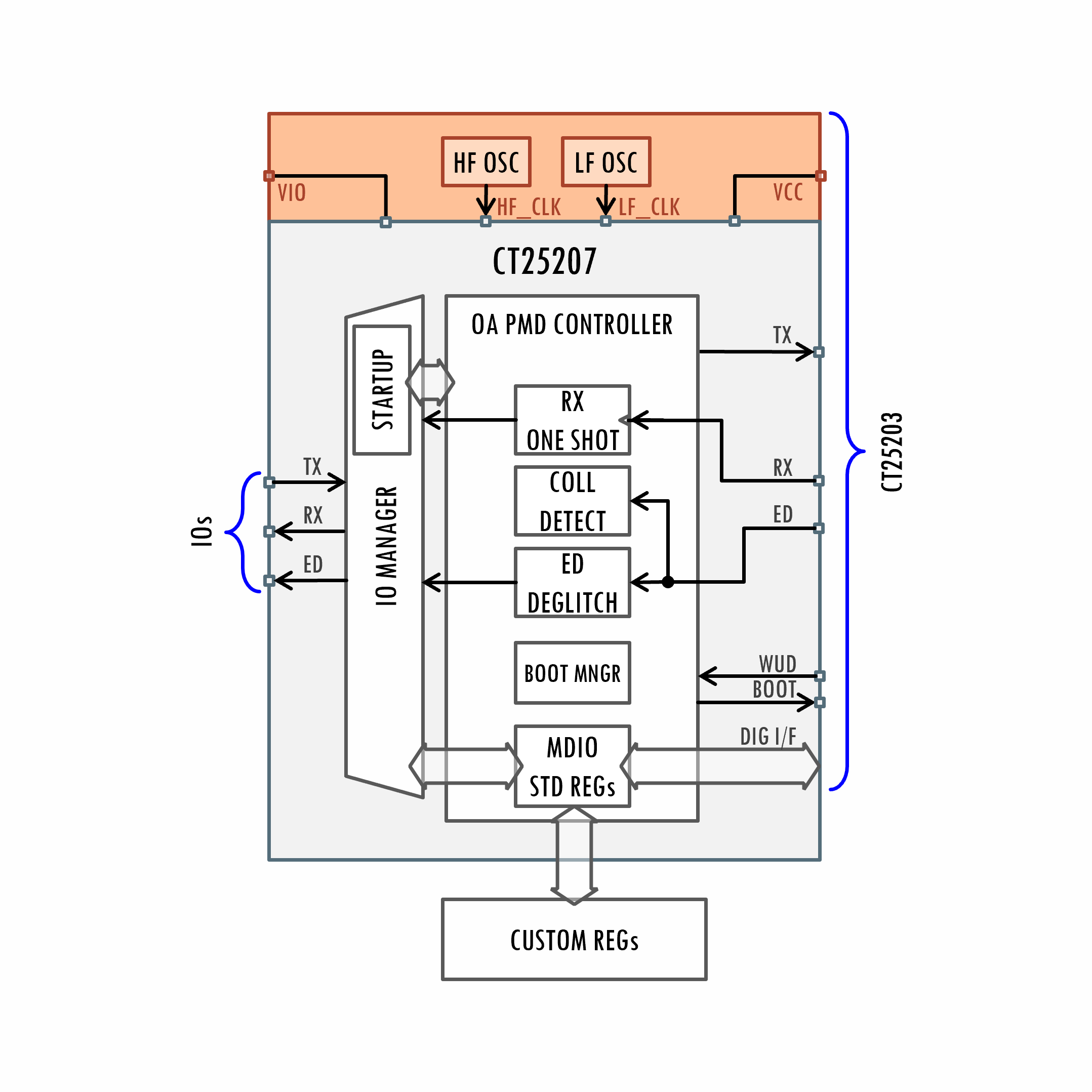 Block Diagram -- OPEN Alliance TC14 10BASE-T1S PMD Controller 