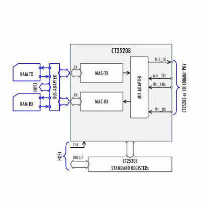 IEEE 802.1 Clause 4 MAC Block Diagram