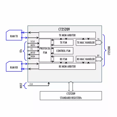 OPEN Alliance TC6 10BASE-T1S MACPHY  Interface Block Diagram