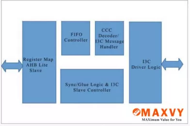 Block Diagram -- Power Management IC - I3C Basic Interface IP 