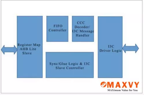 Power Management IC - I3C Basic Interface IP Block Diagram