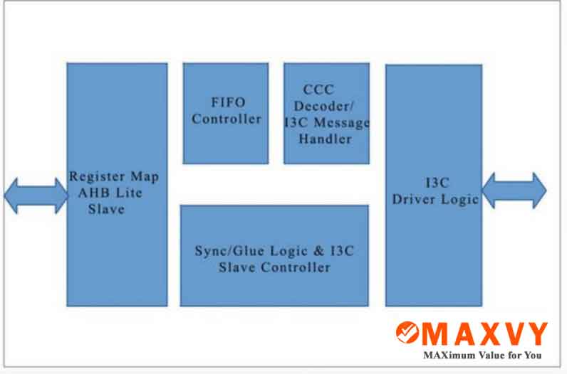 Block Diagram -- Power Management IC - I3C Basic Interface IP 