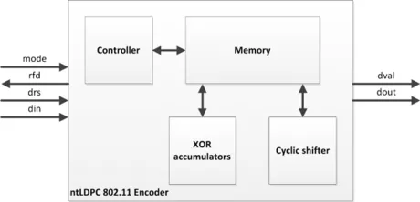 Block Diagram -- IEEE 802.11 n/ac/ax LDPC Encoder 