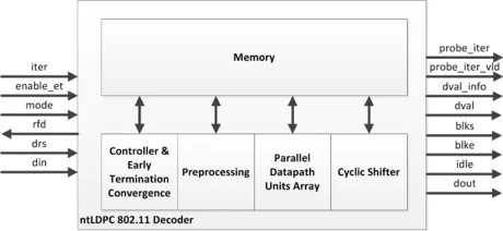 Block Diagram -- IEEE 802.11 n/ac/ax LDPC Decoder 