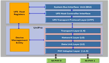 Block Diagram -- UFS 3.1 Host Controller compatible with M-PHY 4.1 and UniPro 1.8 