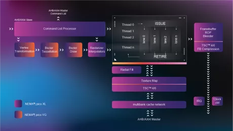 Block Diagram -- 2.5D Multi-Core Raster & Vector Graphics Processor for low-power SoCs with Microcontroller 