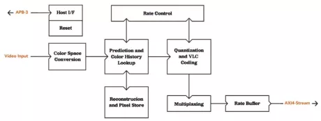 Block Diagram -- VESA DSC V1.2 Encoder 