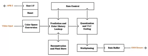 VESA DSC V1.2 Encoder Block Diagram