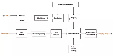 Block Diagram -- VESA DSC V1.2 Decoder 